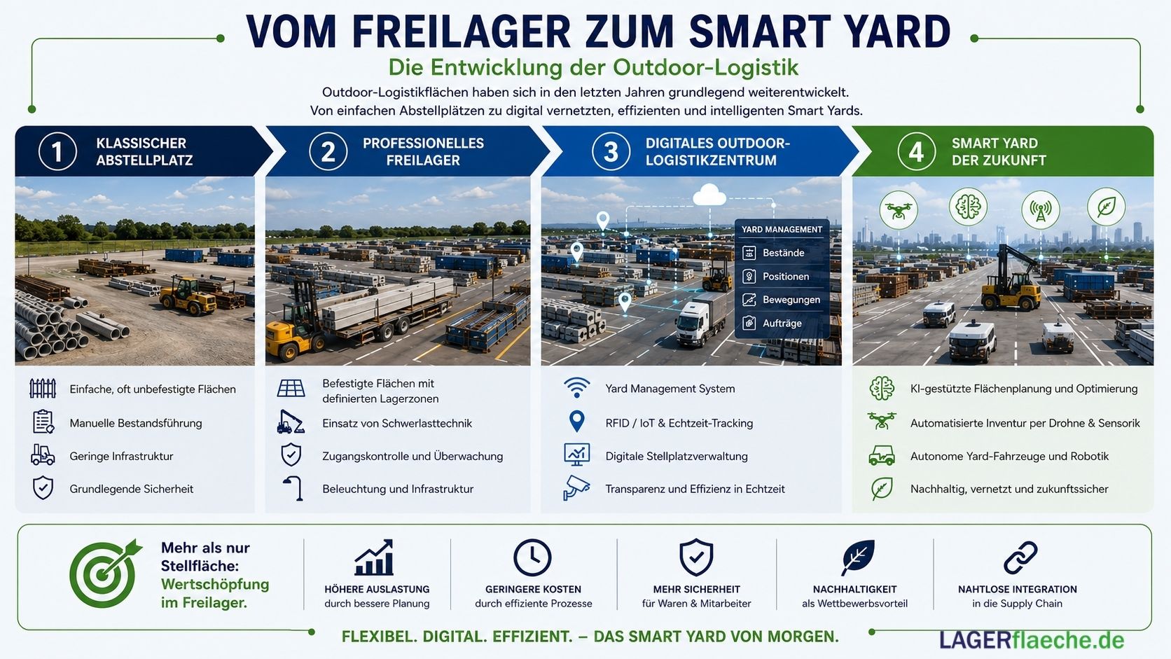 Entwicklung vom klassischen Freilager zum digitalisierten Smart Yard